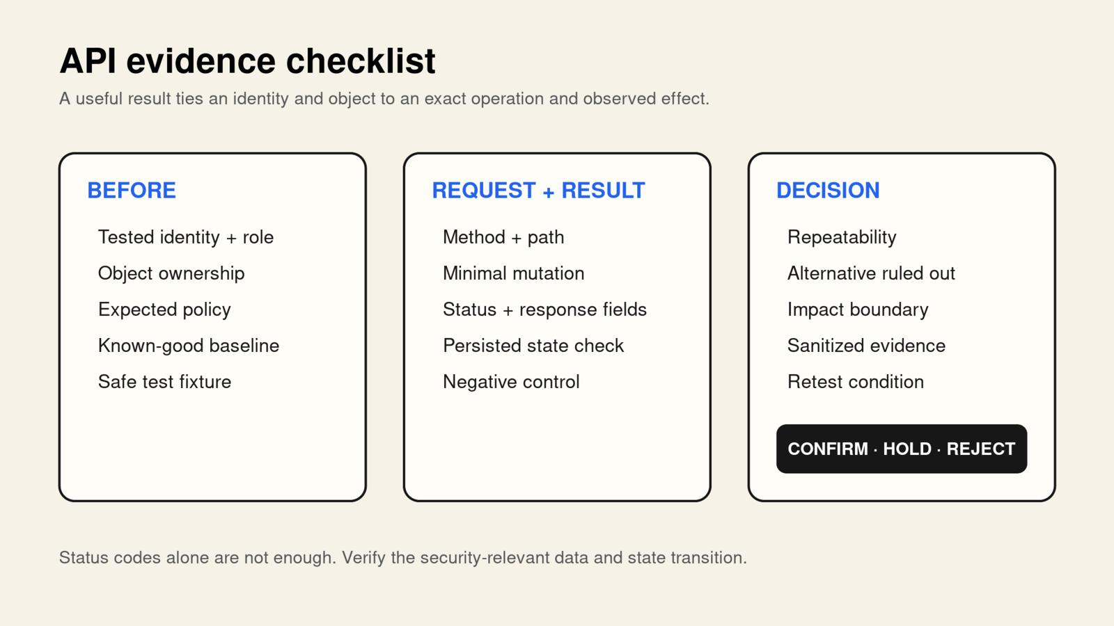 A labelled API security evidence checklist connects identity, baseline, mutation, transmitted request, observed result, invariant, and validation, while incomplete execution branches to an inconclusive outcome.