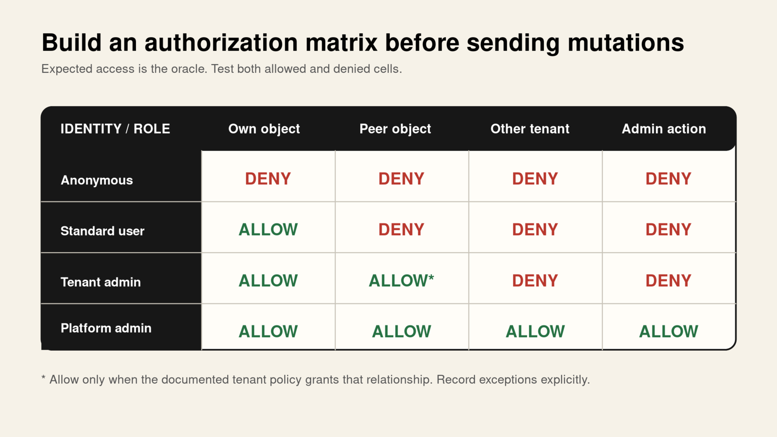 A labelled API authorization matrix crosses identities with objects, properties, functions, and business states to expose the decisions that each test must exercise.